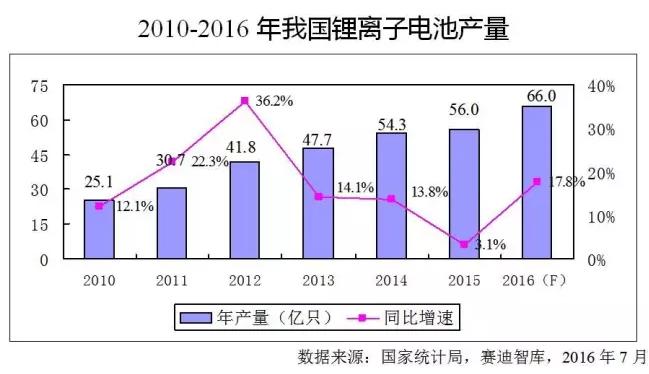價(jià)格飛漲原材料斷貨，火爆的鋰離子電池產(chǎn)業(yè)下半年走勢(shì)如何？